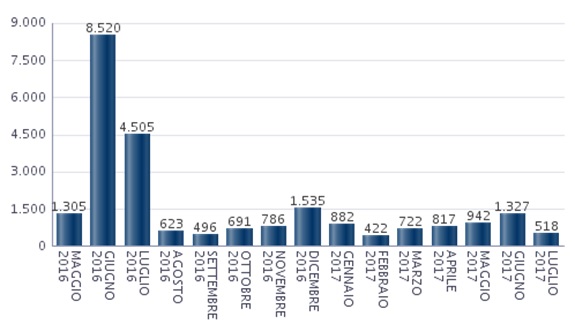 Distribuzione-mensile-dei-moduli-depositati.jpg