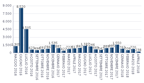 distribuzione-mensile-moduli-depositati-16042018.png